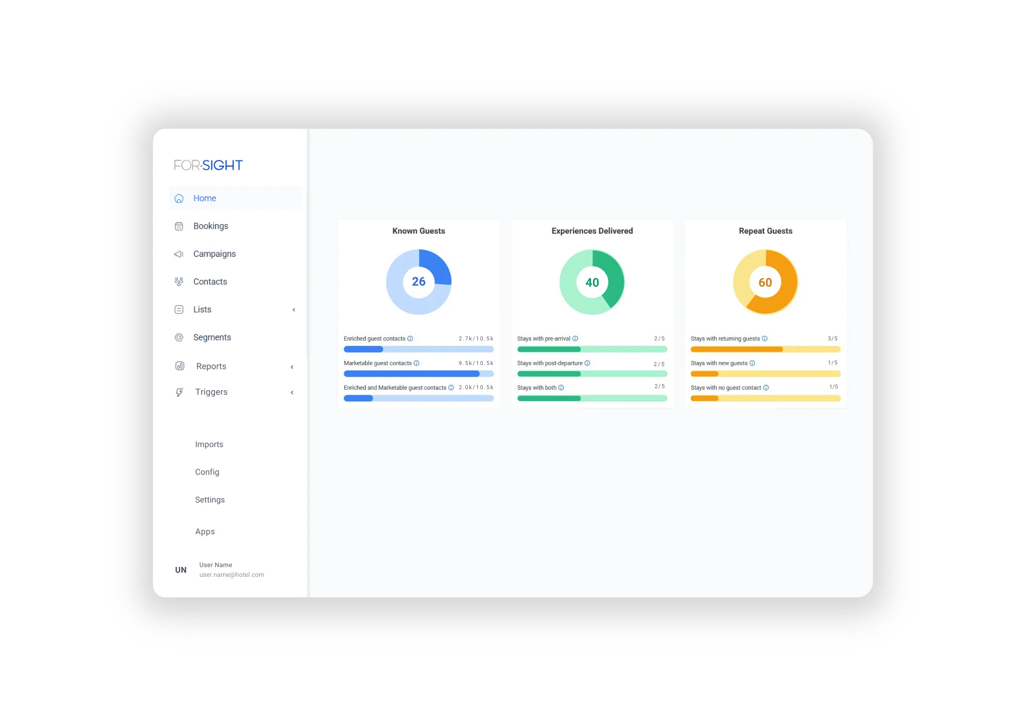 For-Sight dashboard showing Known Guests, Experiences Delivered, and Repeat Guests metrics