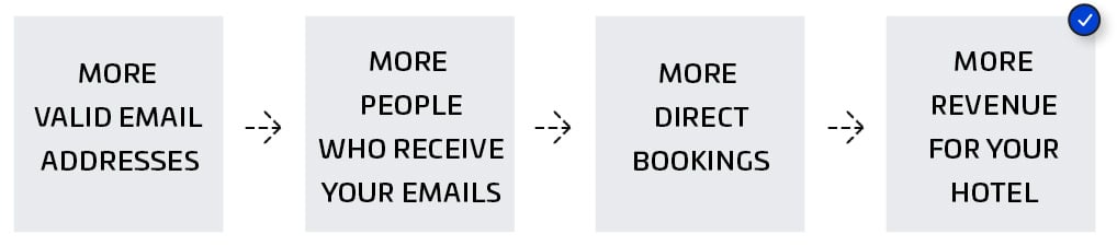 OTA conversion flow chart