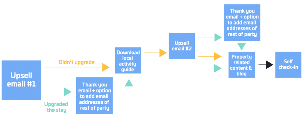 email marketing sequence hospitality