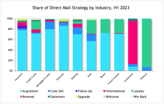share of direct mail strategy by industry image