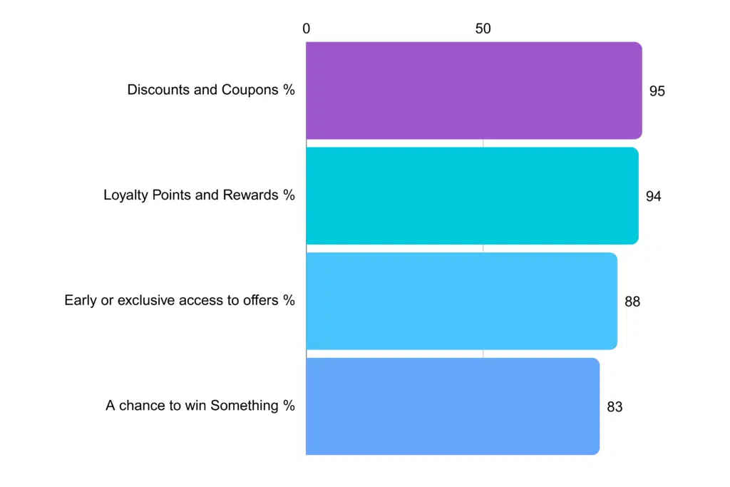 Top consumer rewards in exchange for personal information (Marigold, 2024)