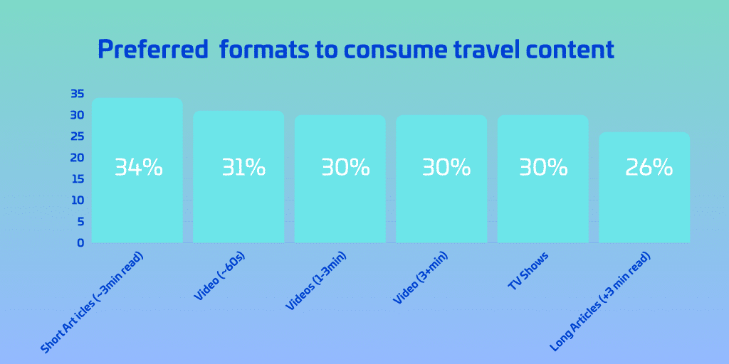 preferred taveller content format trend